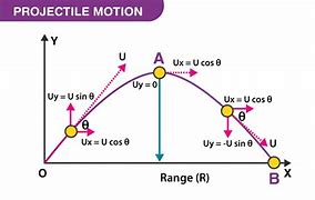 Projectile Motion